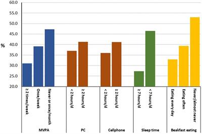 The individual and combined associations of health behaviours with health-related quality of life amongst junior high school students in China